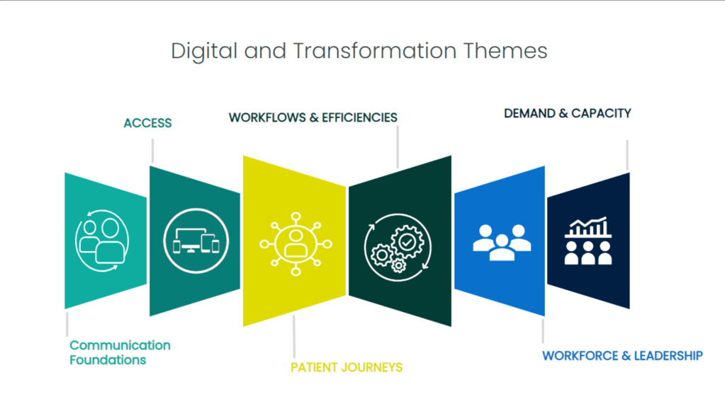 Digital and transformation themes, noting Communication foundations, Access, Patient Journeys, Workflows and Efficiencies, Workforce and Leadership, Demand and Capacity